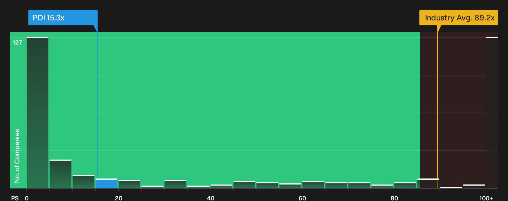 ASX:PDI P/S Ratio as at Oct 2026