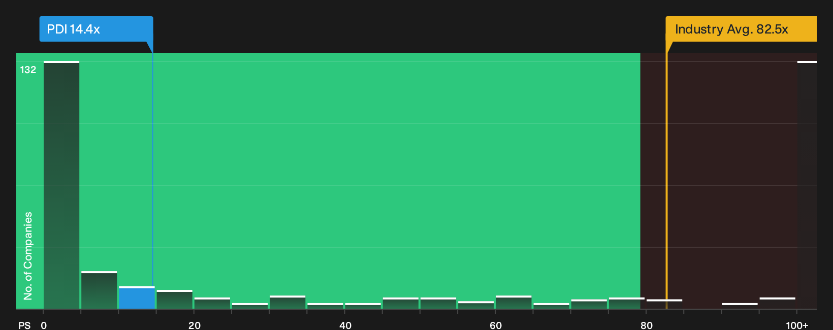 ASX:PDI P/S Ratio as at Oct 2026