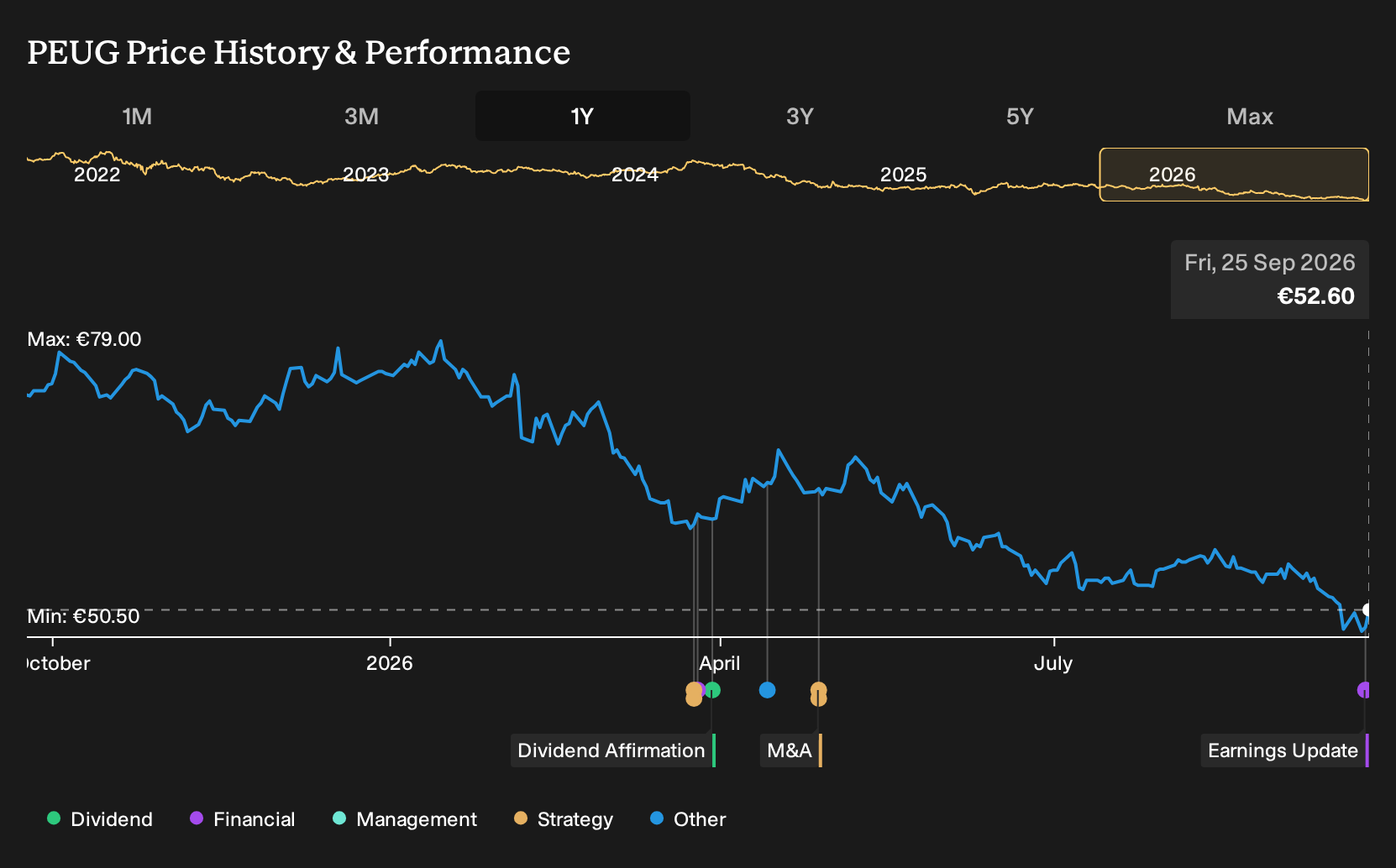 ENXTPA:PEUG 1-Year Stock Price Chart