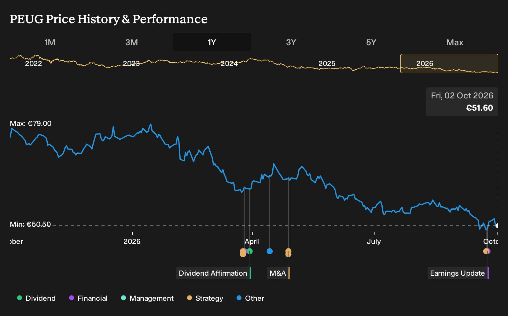 ENXTPA:PEUG 1-Year Stock Price Chart