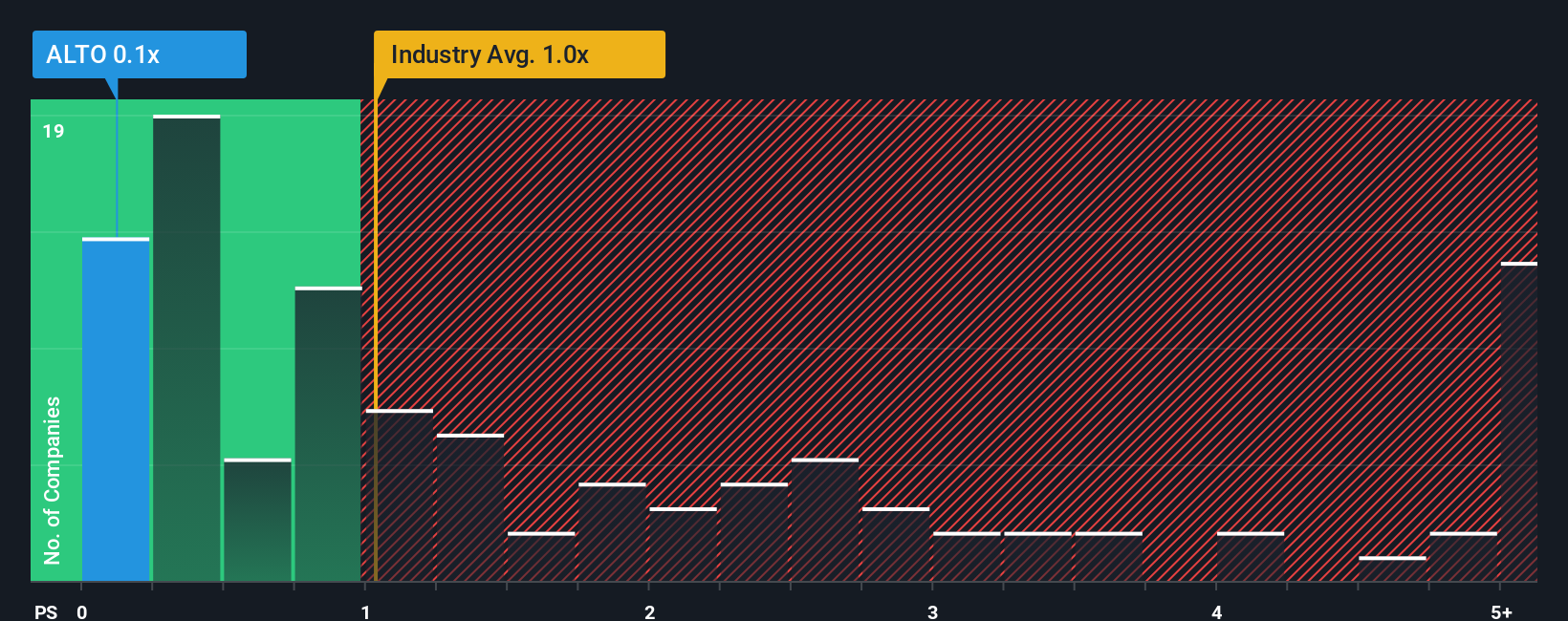 ps-multiple-vs-industry