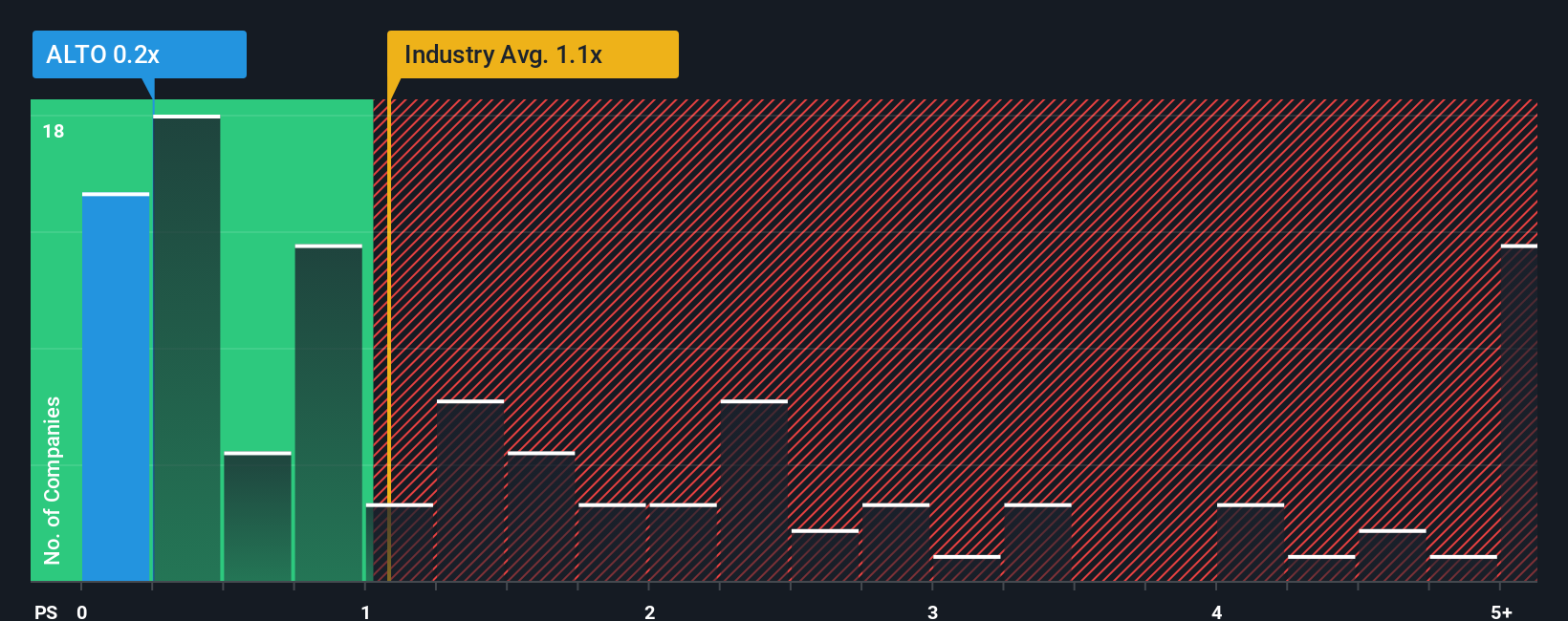 ps-multiple-vs-industry