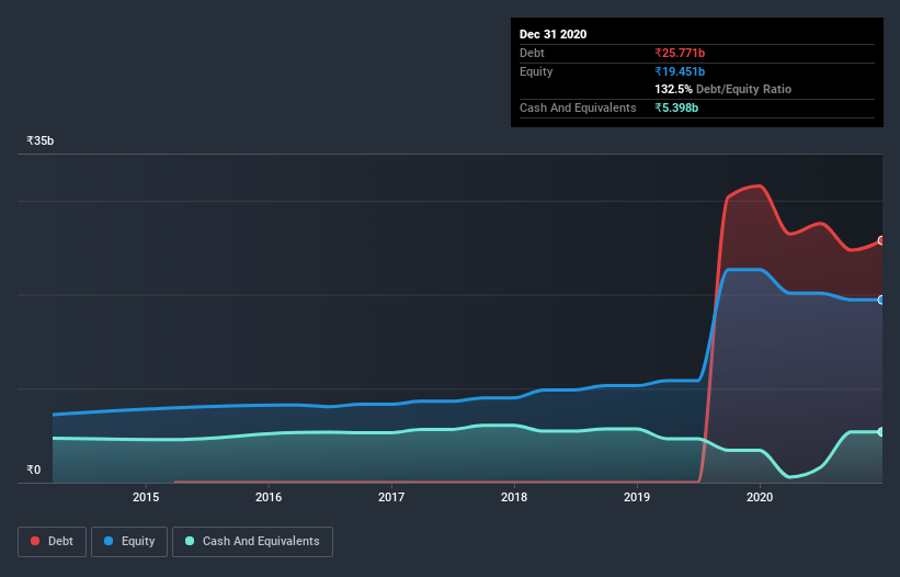 debt-equity-history-analysis