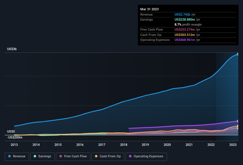 earnings-and-revenue-history