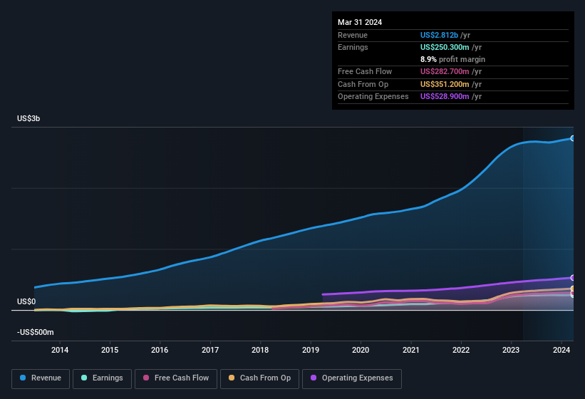 earnings-and-revenue-history