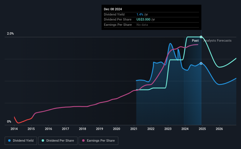 historic-dividend