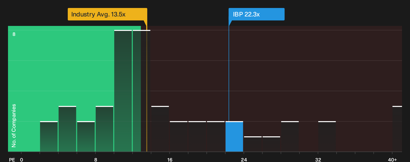 NYSE:IBP P/E Ratio as at Sep 2026