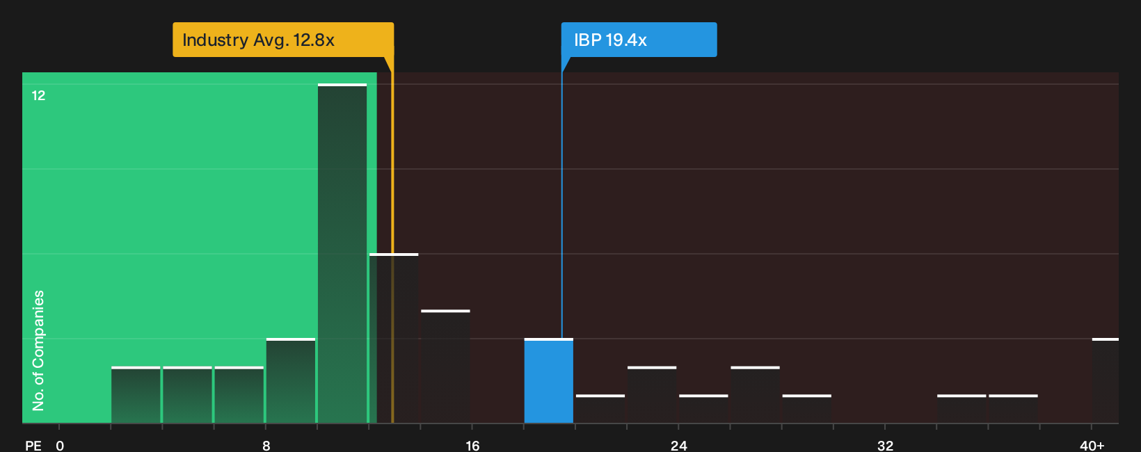 NYSE:IBP P/E Ratio as at Oct 2026
