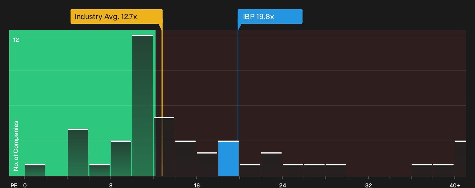 NYSE:IBP P/E Ratio as at Oct 2026