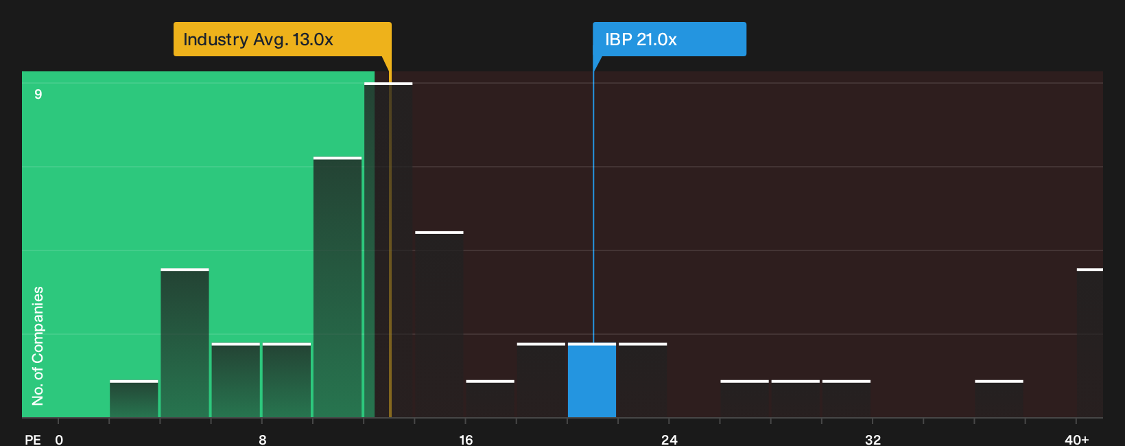 NYSE:IBP P/E Ratio as at Oct 2026