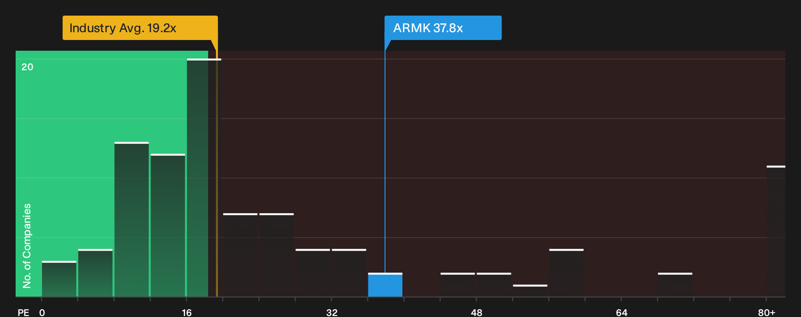NYSE:ARMK P/E Ratio as at Sep 2026