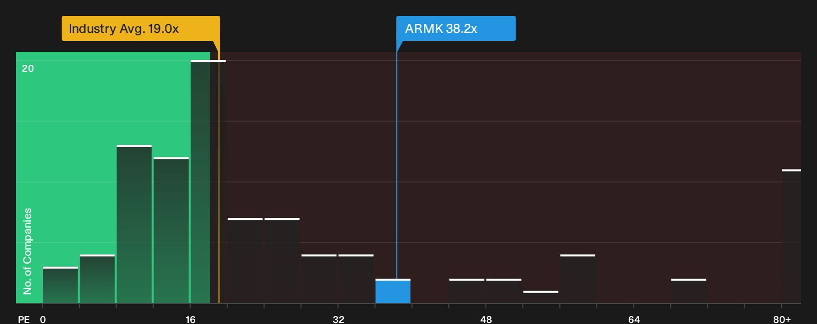 NYSE:ARMK P/E Ratio as at Oct 2026