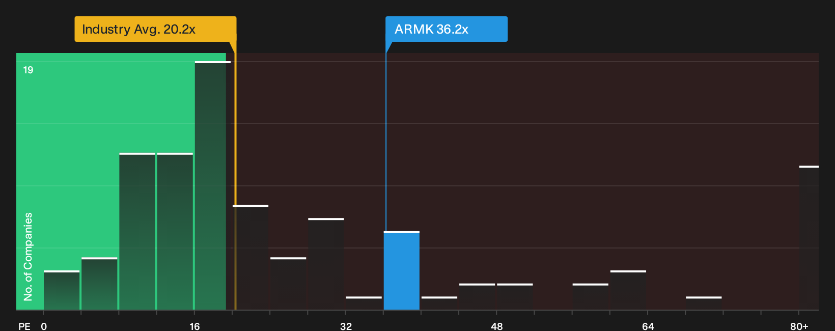 NYSE:ARMK P/E Ratio as at Oct 2026