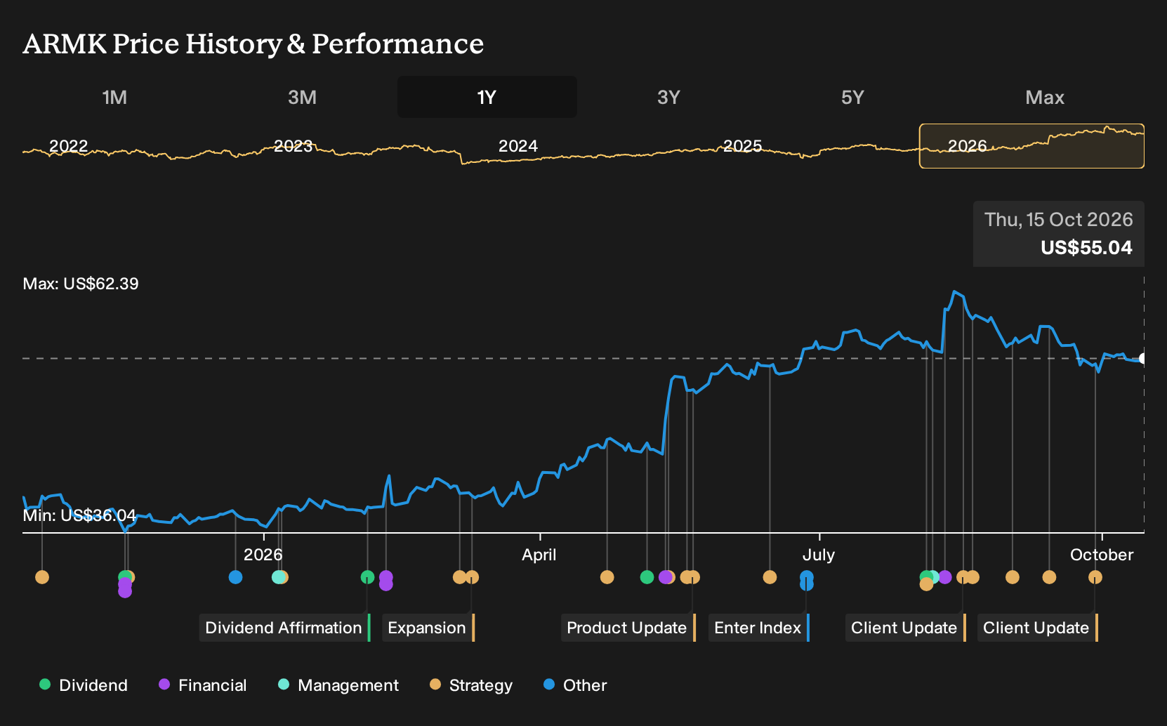 NYSE:ARMK 1-Year Stock Price Chart