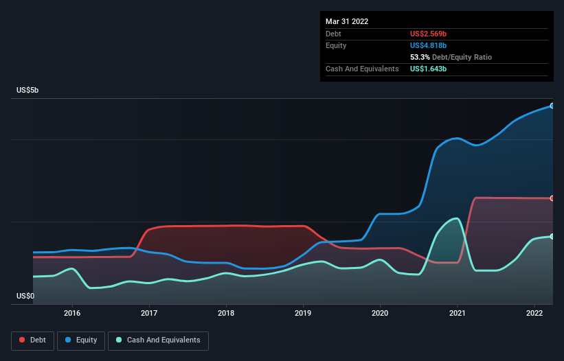 debt-equity-history-analysis