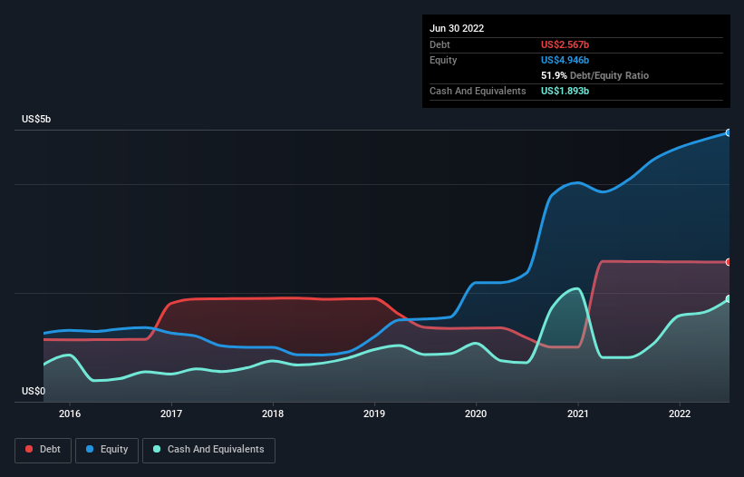 debt-equity-history-analysis