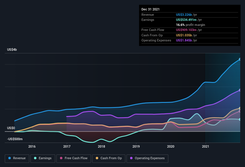 earnings-and-revenue-history