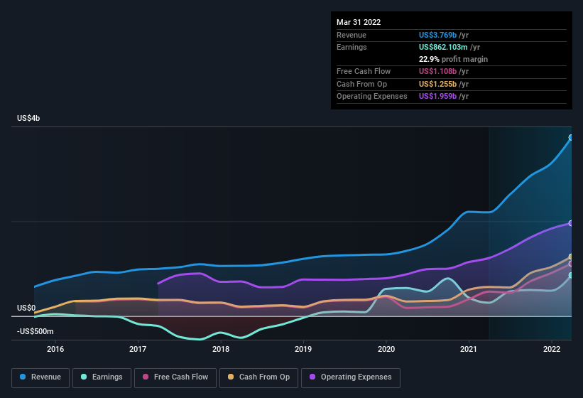 earnings-and-revenue-history