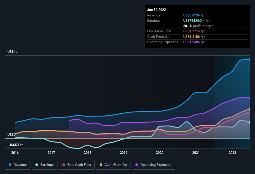 earnings-and-revenue-history