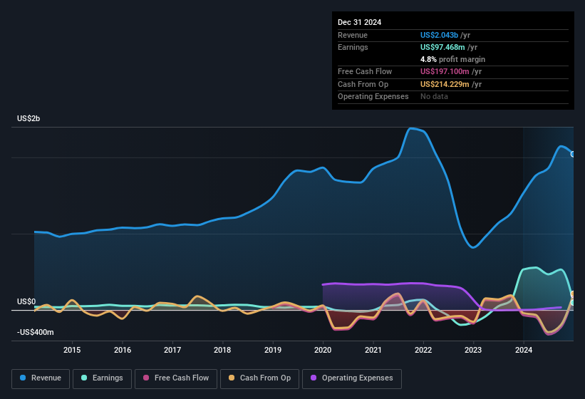 earnings-and-revenue-history