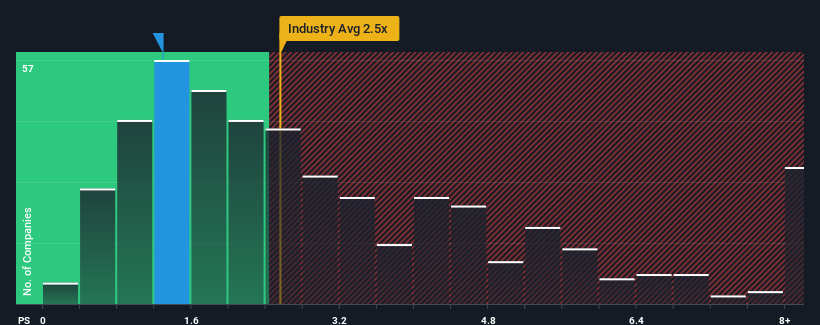 ps-multiple-vs-industry