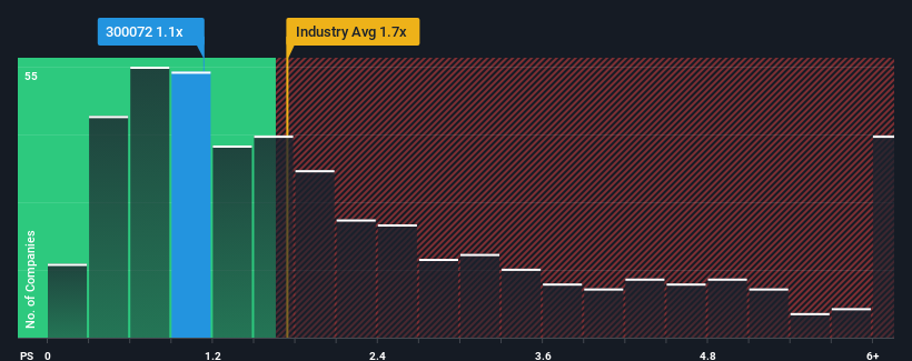 ps-multiple-vs-industry