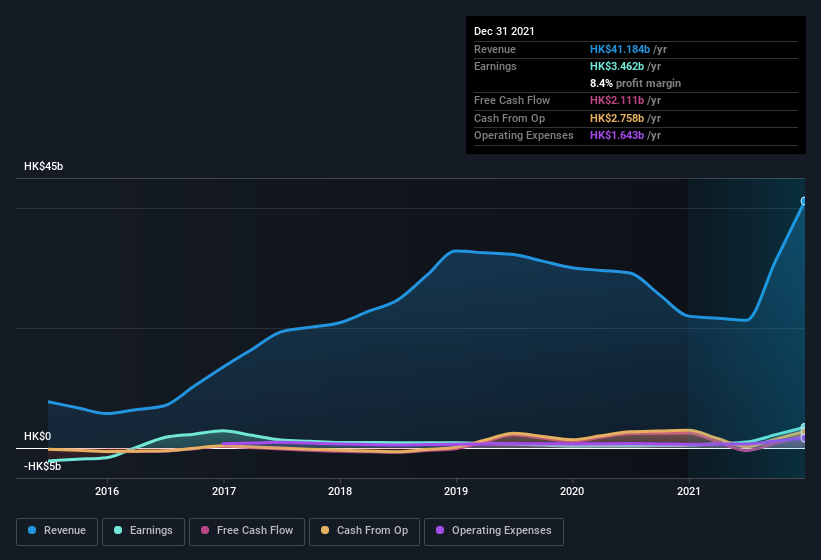 earnings-and-revenue-history