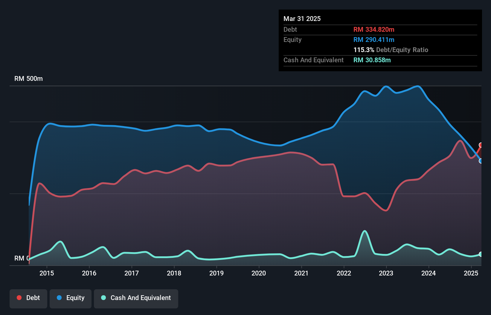 debt-equity-history-analysis