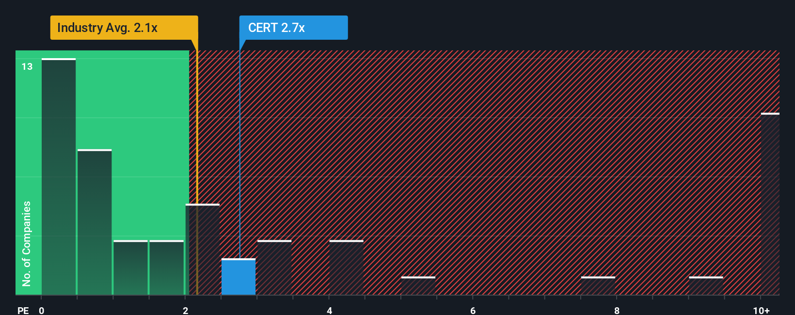 ps-multiple-vs-industry