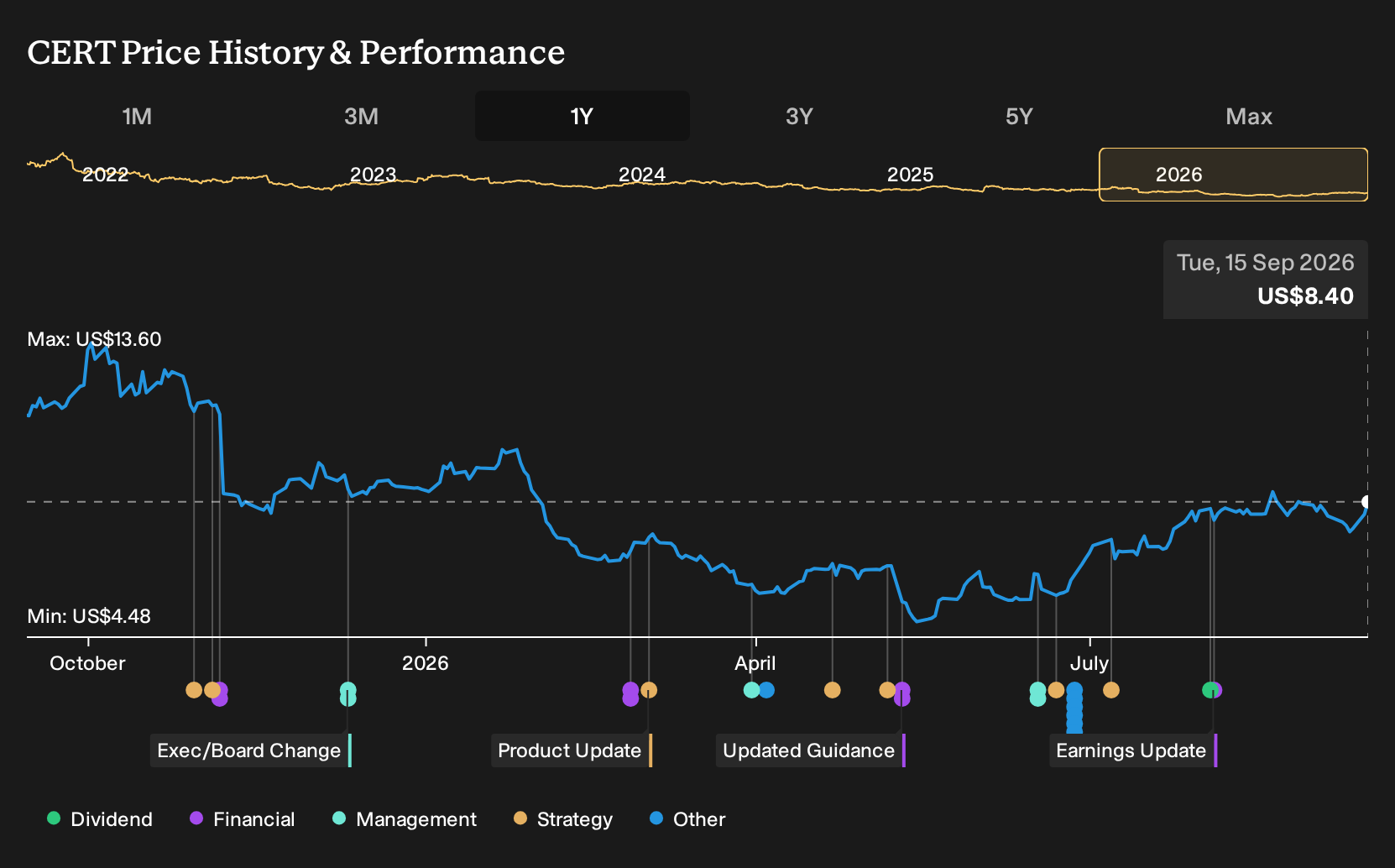 NasdaqGS:CERT 1-Year Stock Price Chart