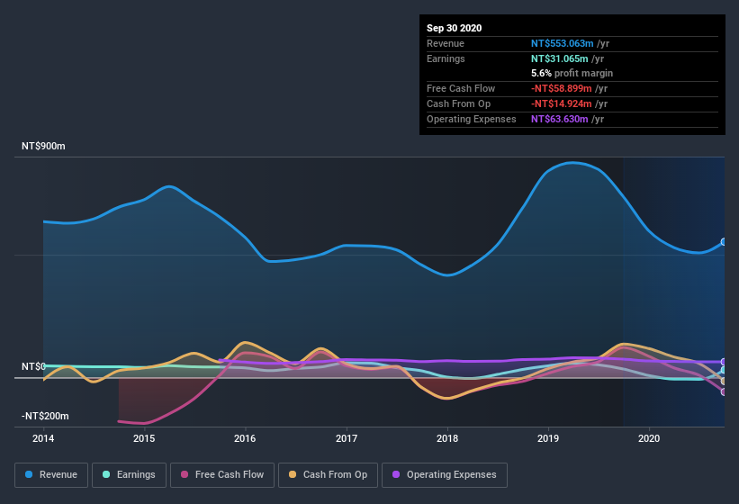 earnings-and-revenue-history