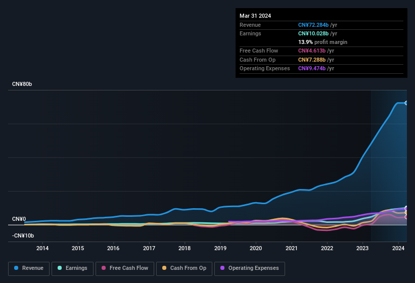 earnings-and-revenue-history