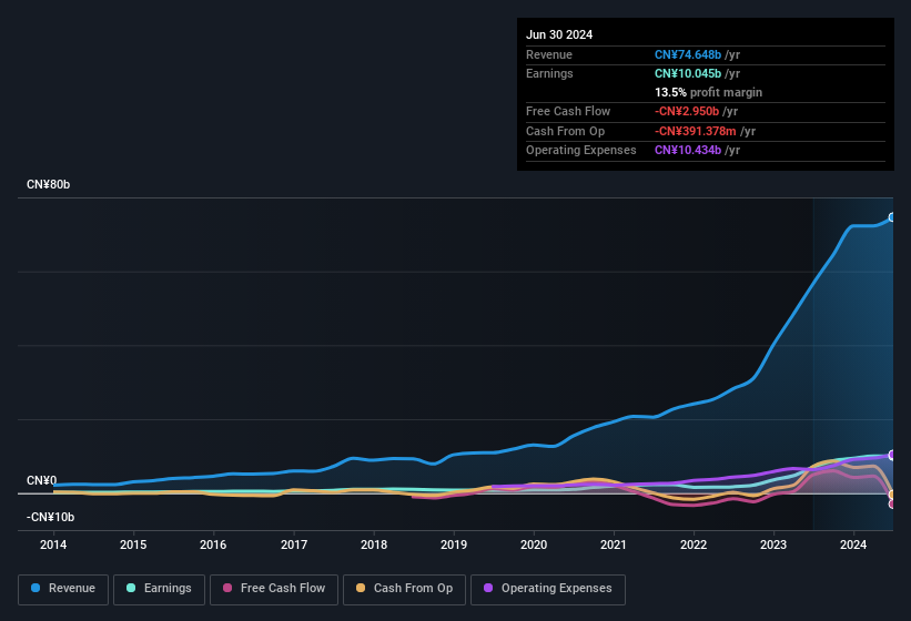 earnings-and-revenue-history