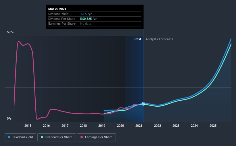 historic-dividend