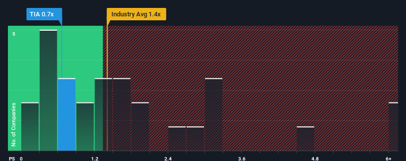 ps-multiple-vs-industry