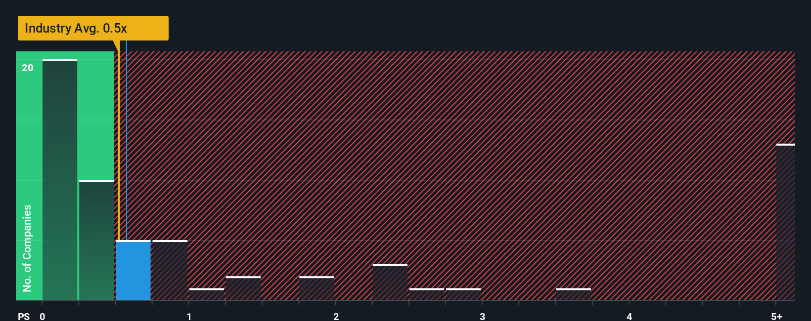 ps-multiple-vs-industry