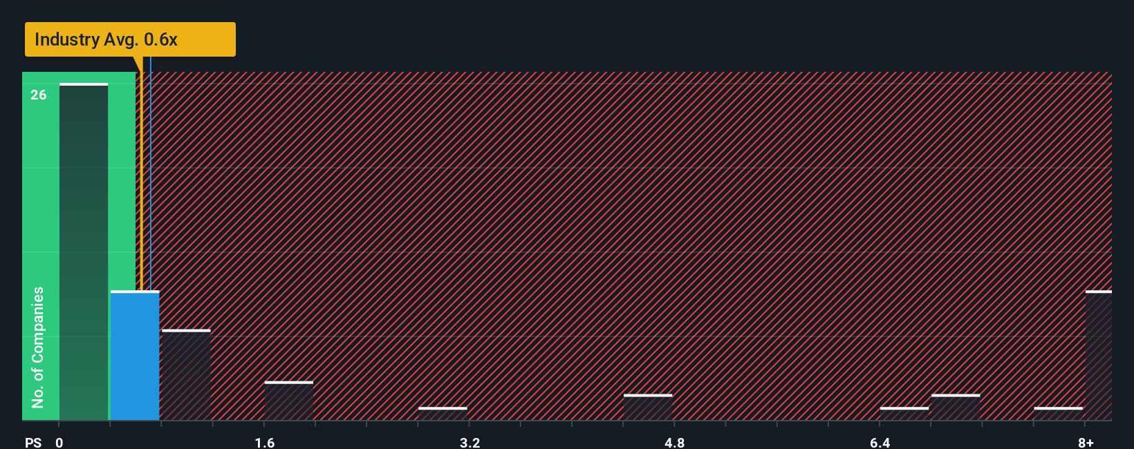ps-multiple-vs-industry