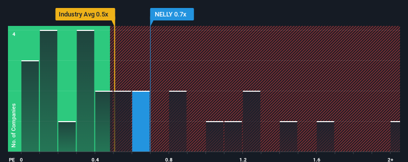 ps-multiple-vs-industry