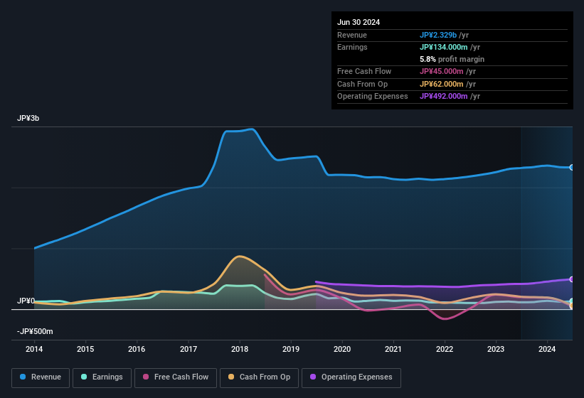 earnings-and-revenue-history