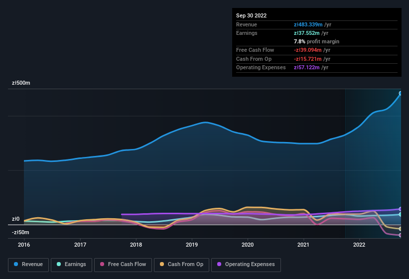 earnings-and-revenue-history