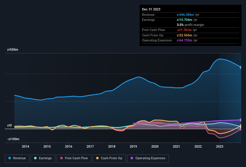 earnings-and-revenue-history