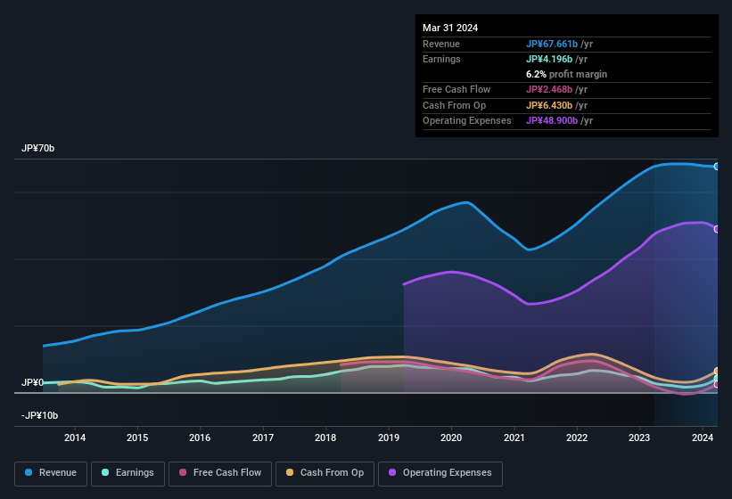 earnings-and-revenue-history