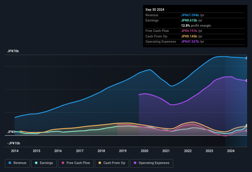 earnings-and-revenue-history