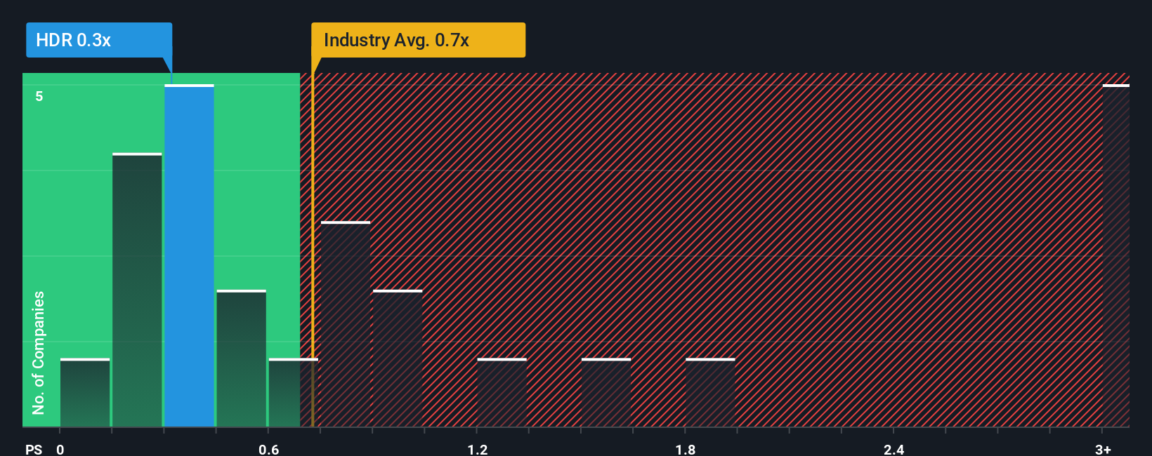 ps-multiple-vs-industry