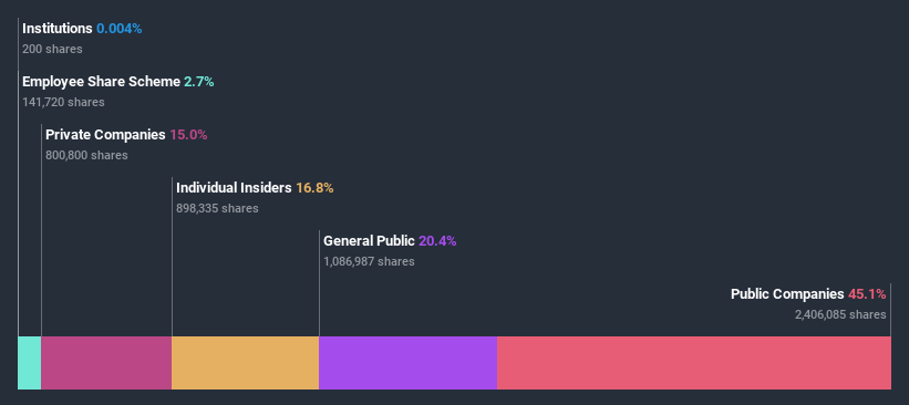 ownership-breakdown