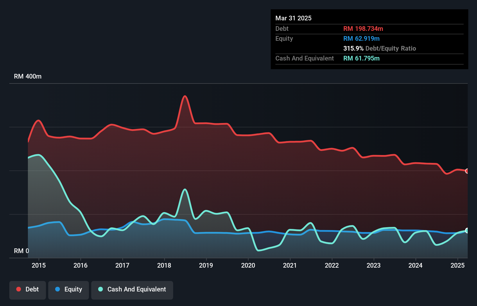 debt-equity-history-analysis