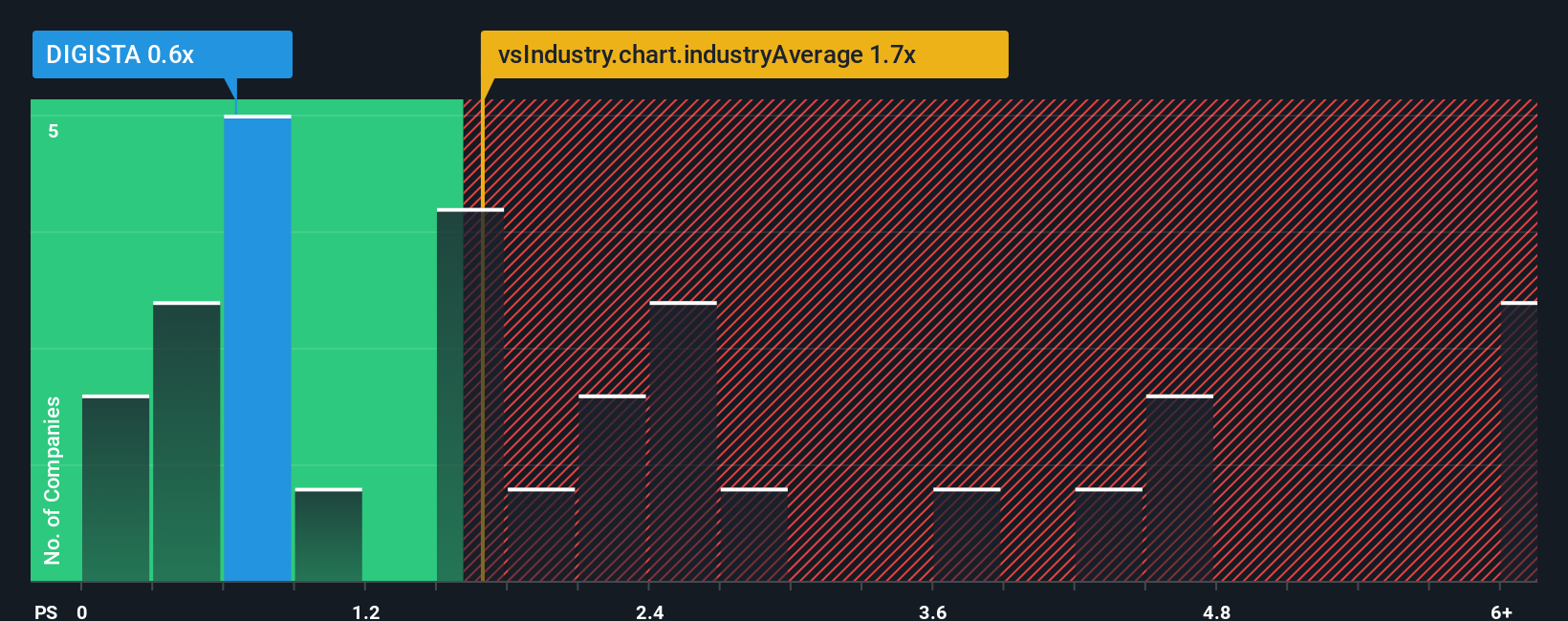 ps-multiple-vs-industry