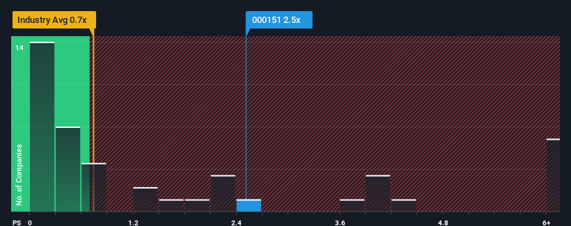 ps-multiple-vs-industry