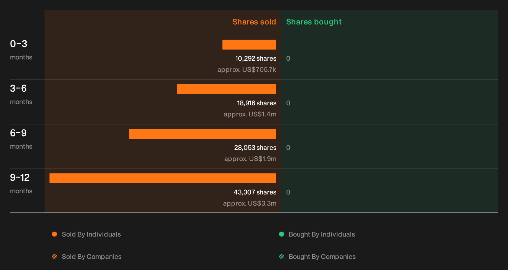 NasdaqGS:PTCT Insider Trading Volume as at Oct 2026