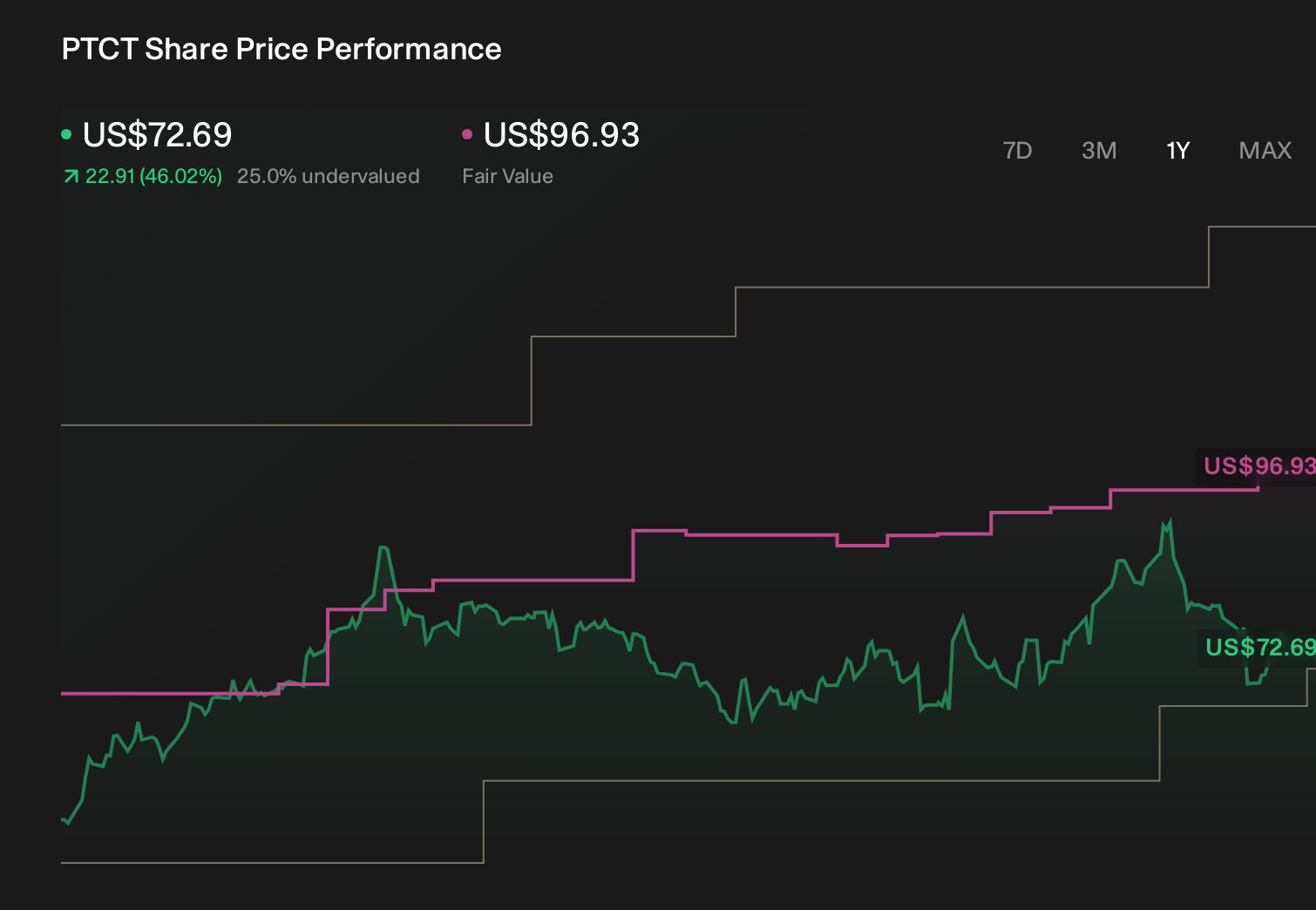 PTCT 1-Year Stock Price Chart
